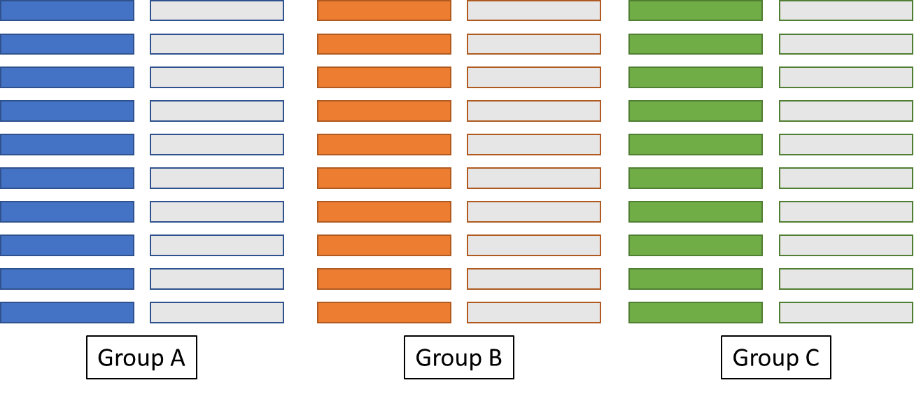 Six stacks of blocks that are each ten blocks high. A coloured stack and a grey outlined stack are a single group. Labelled underneath each group is A, B, and C.