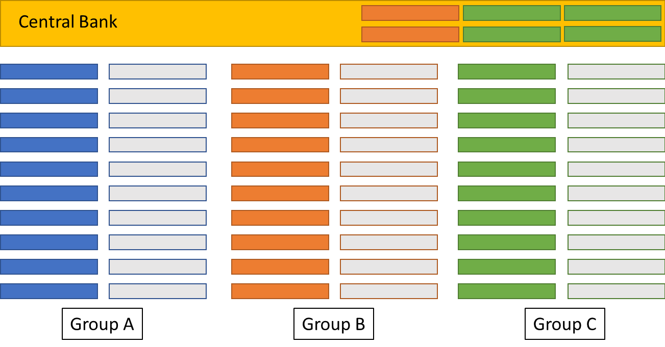 A horizontal block is added on top of all three blocks, itself containing six extra blocks. The horizontal block is labelled Central Bank.