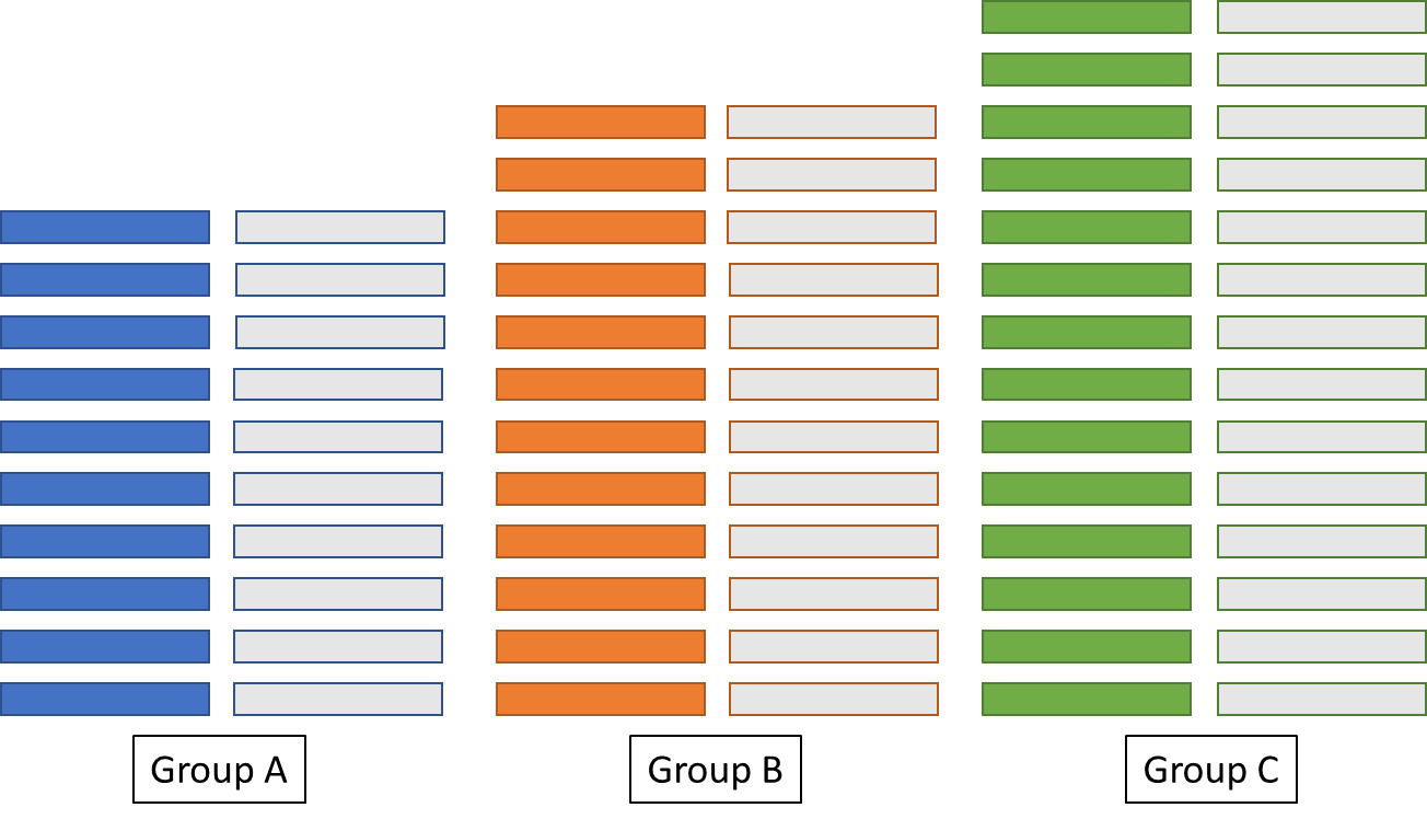 The Group C stacks have 6 extra blocks and Group B's stacks have two extra blocks.