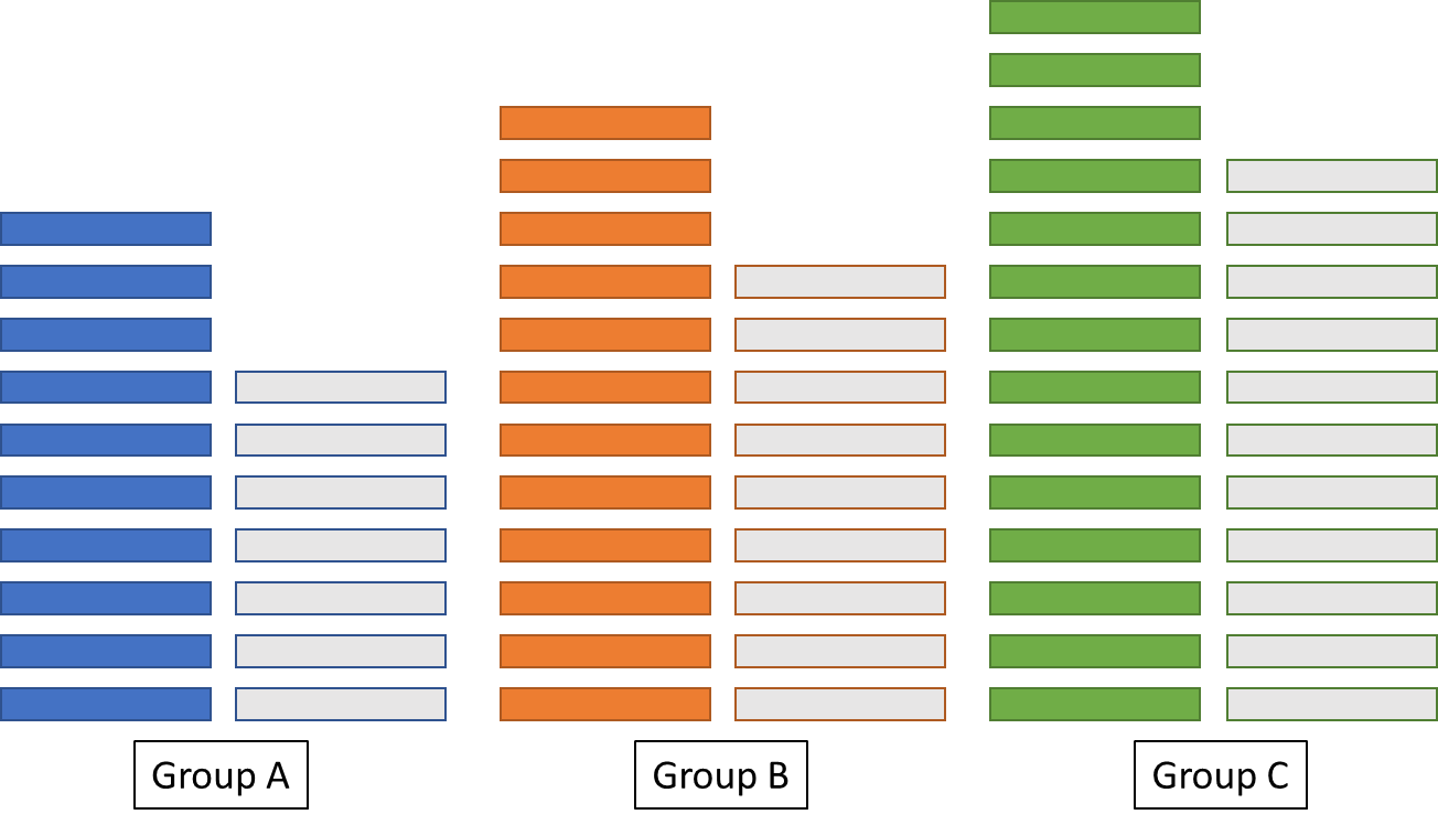 Purchasing Power for Group C has increased by one block, Group B has reduced by 1 block, and Group A has reduced by 3 blocks.