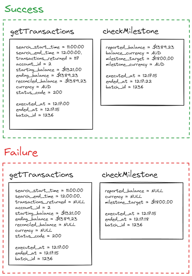 Observability, Black Boxes, and why Signals aren't all that